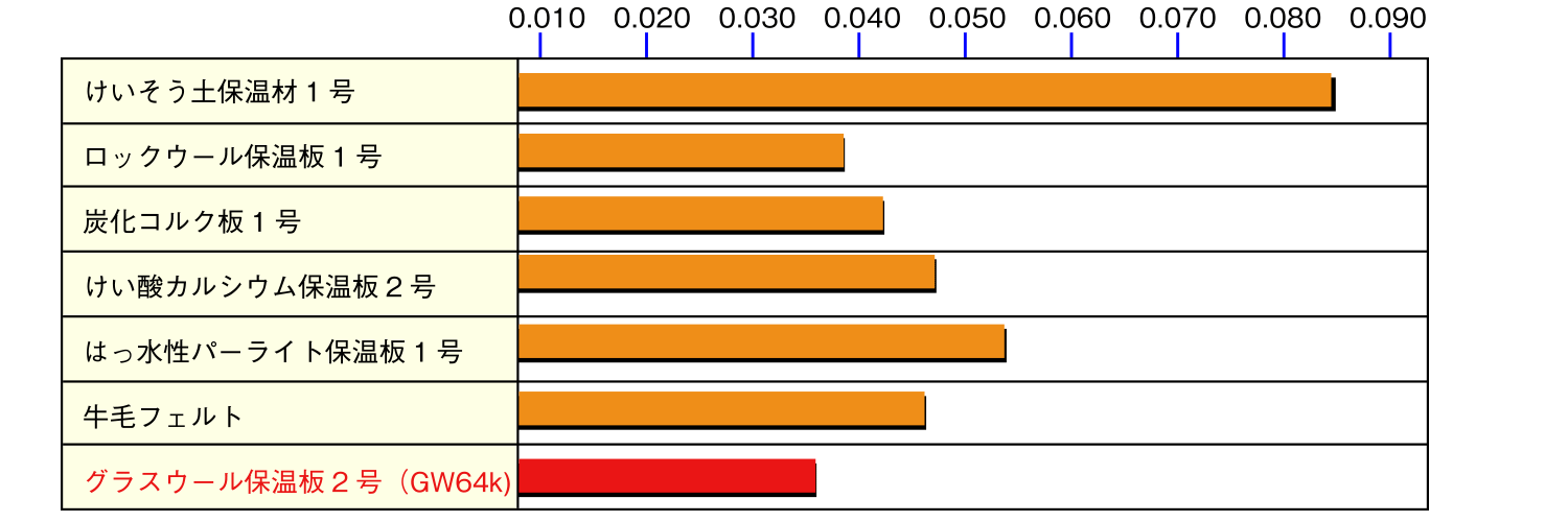 耐熱性能グラフ