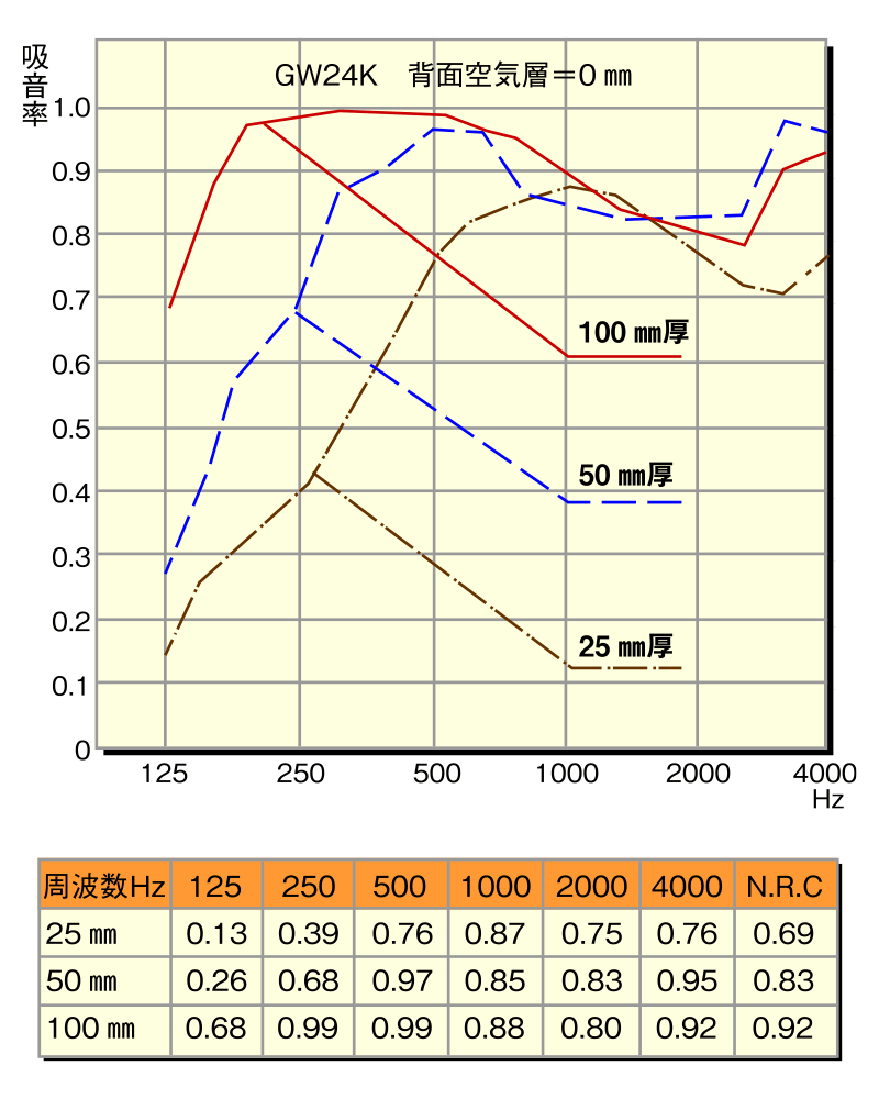 厚さと吸音率