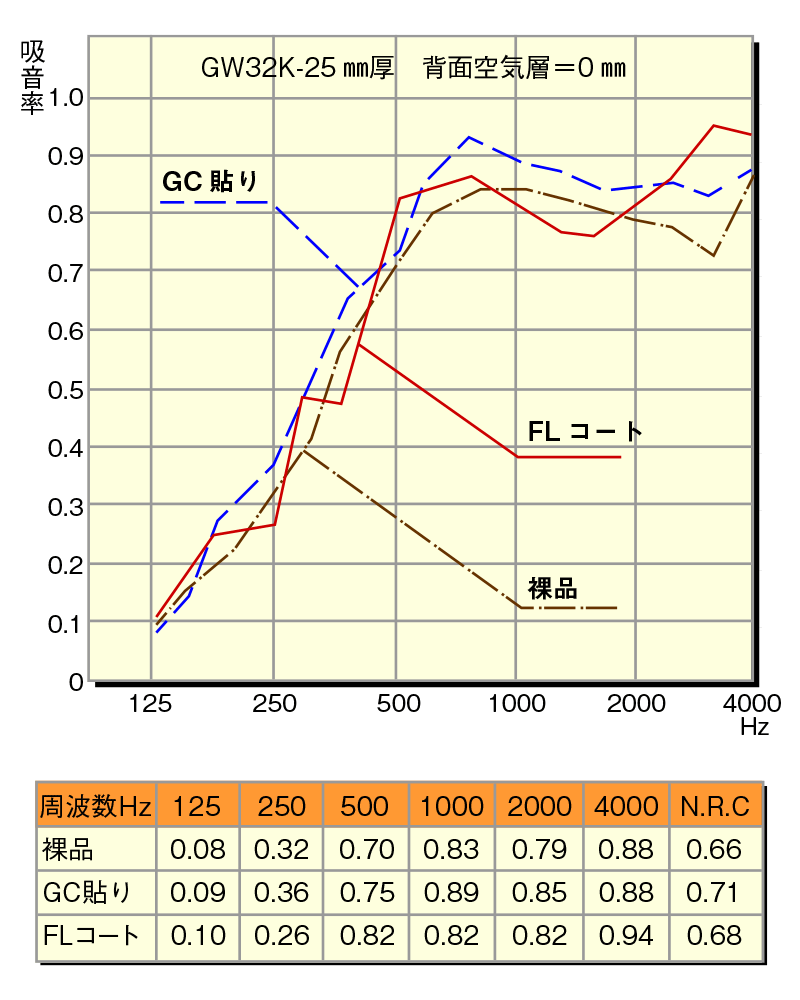 表面仕上げと吸音率